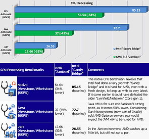 Bulldozer @ SiSoft Sandra: CPU Processing